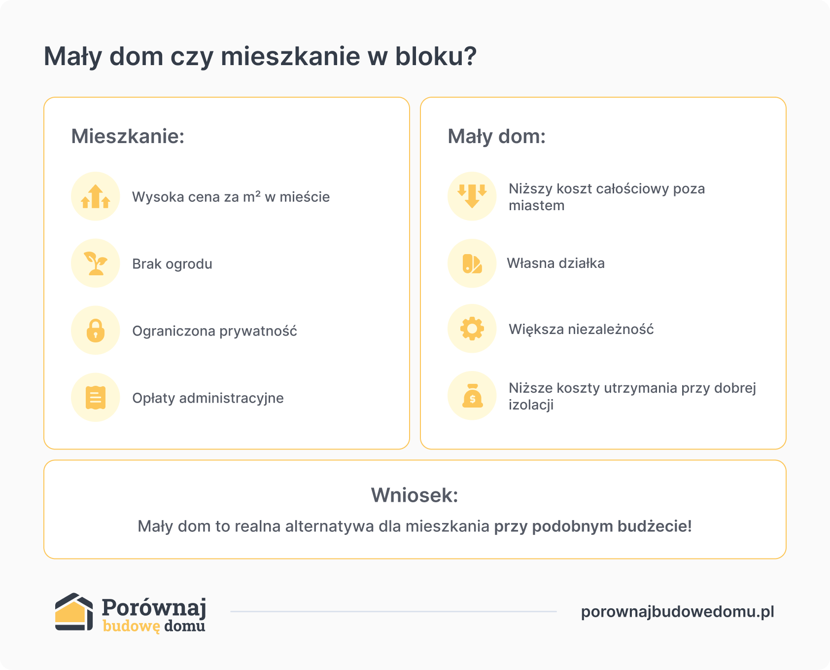 mały dom czy mieszkanie w bloku?