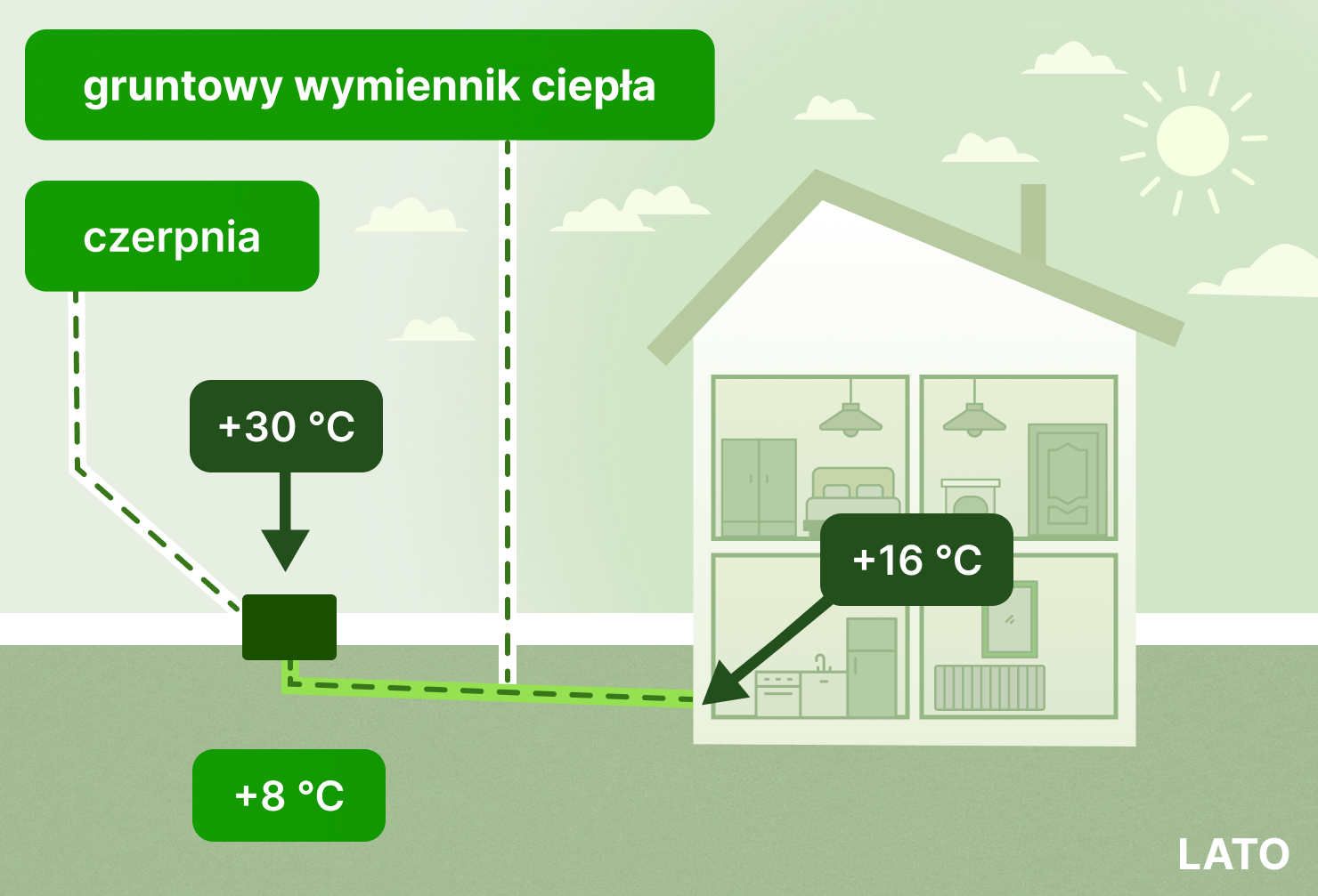 jak działa gruntowy wymiennik ciepła latem?