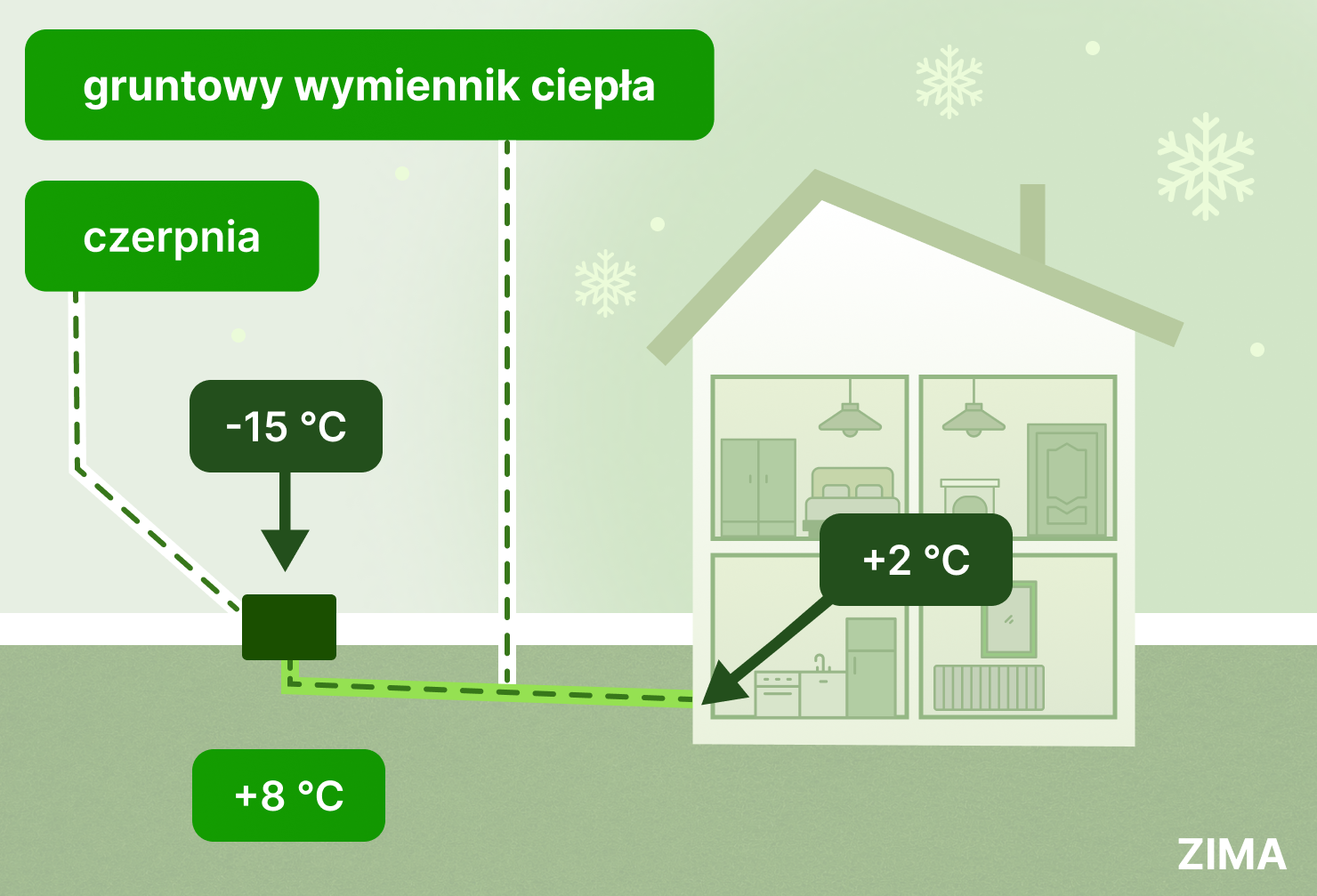 jak działa gruntowy wymiennik ciepła zimą?